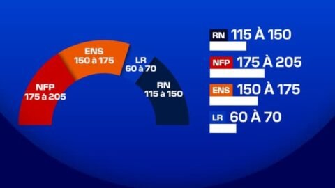 France : le second tour des législatives bouleverse les pronostics, le RN en déclin